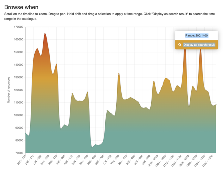 Time line expanded over selected period